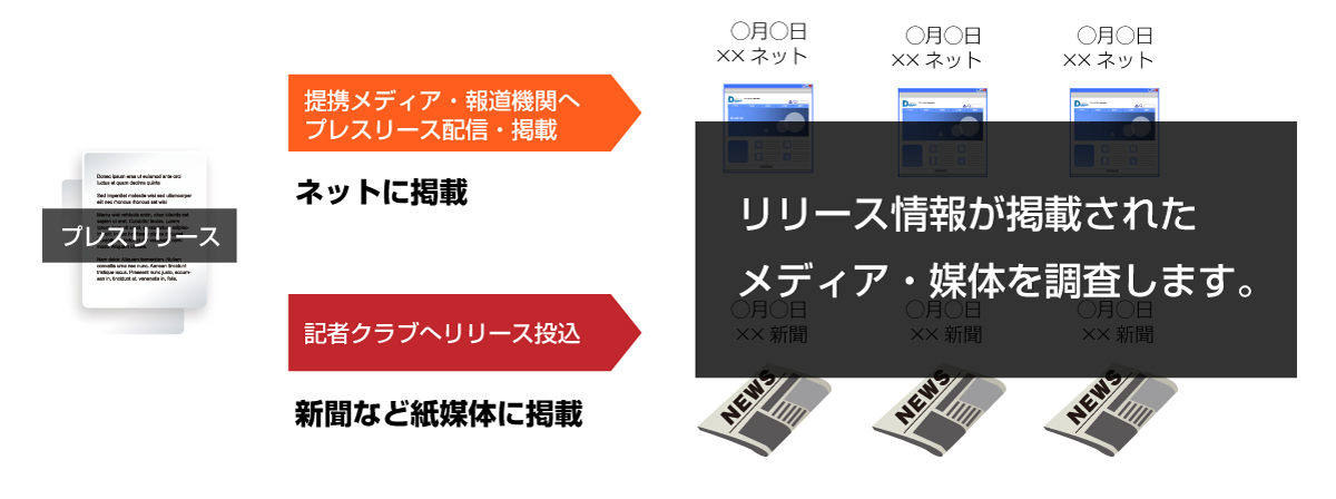 海外メディアへ配信