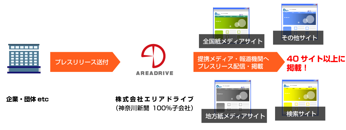 国内の報道機関への配信